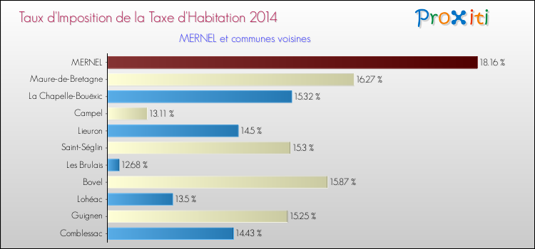 Taux d'imposition de la taxe d'habitation 2014 pour MERNEL et les communes proches Comparaison des taux d'imposition de la taxe d'habitation 2014 pour MERNEL et les communes voisines