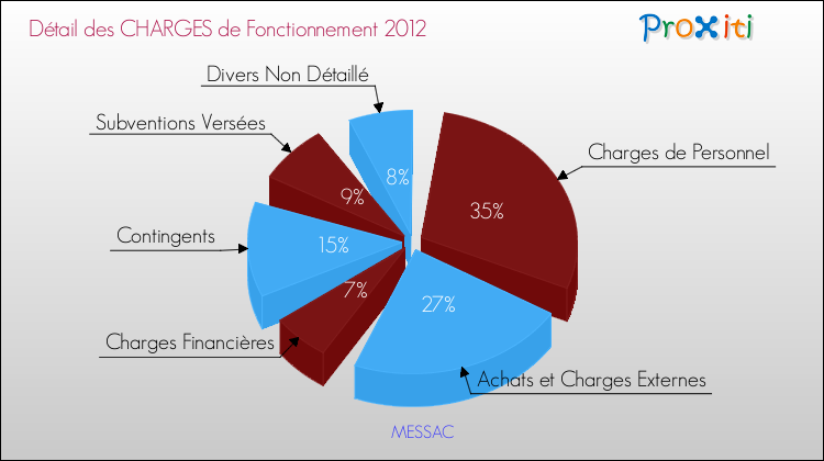 Décomposition des Charges de Fonctionnement 2012 de la commune de MESSAC Charges de Fonctionnement 2012 pour la commune de MESSAC