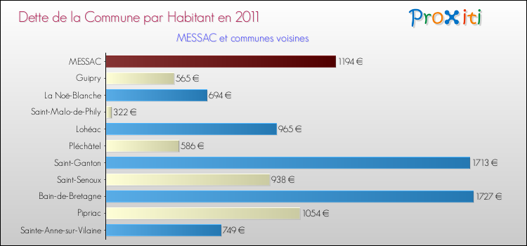Dette par habitant de la commune en 2011 pour MESSAC et les communes proches Comparaison de la dette par habitant de la commune en 2011 pour MESSAC et les communes voisines