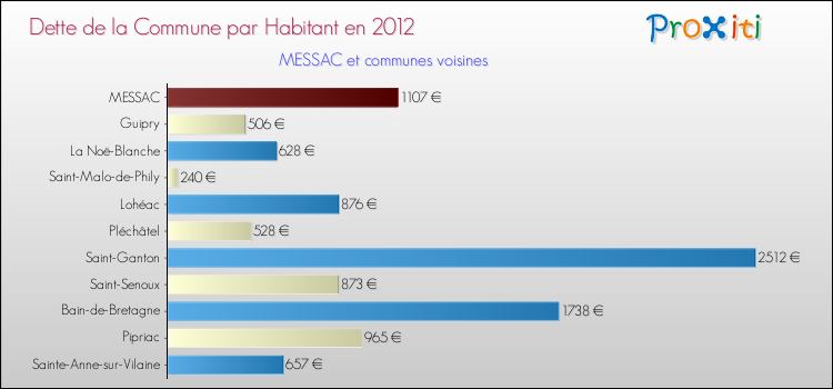 Dette par habitant de la commune en 2012 pour MESSAC et les communes proches Comparaison de la dette par habitant de la commune en 2012 pour MESSAC et les communes voisines
