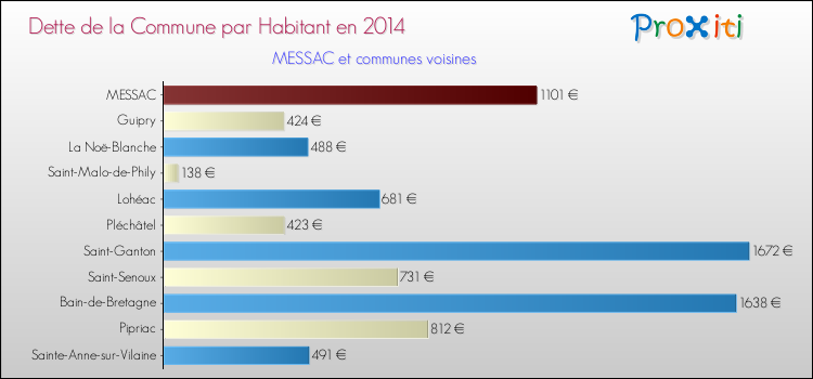 Dette par habitant de la commune en 2014 pour MESSAC et les communes proches Comparaison de la dette par habitant de la commune en 2014 pour MESSAC et les communes voisines