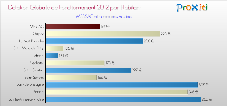 Montant des dotations globales de fonctionnement DGF par Habitant pour MESSAC et les communes proches Comparaison des des dotations globales de fonctionnement DGF par habitant pour MESSAC et les communes voisines
