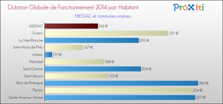 Montant des dotations globales de fonctionnement DGF par Habitant pour MESSAC et les communes proches en 2014. Comparaison des des dotations globales de fonctionnement DGF par habitant pour MESSAC et les communes voisines en 2014.