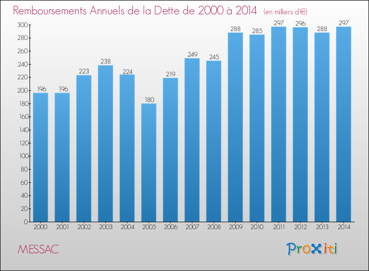 Evolution de l'annuité de la dette pour la commune de MESSAC de 2000 à 2014 Annuités de la dette pour MESSAC de 2000 à 2014