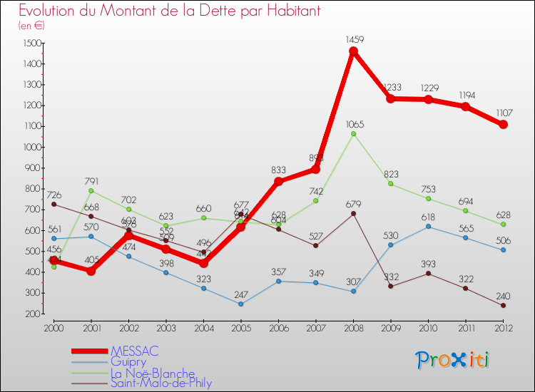 Evolution de la dette par habitant pour la commune de MESSAC et les communes proches de 2000 à 2012 Comparaison de la dette par habitant pour MESSAC et les communes voisines de 2000 à 2012