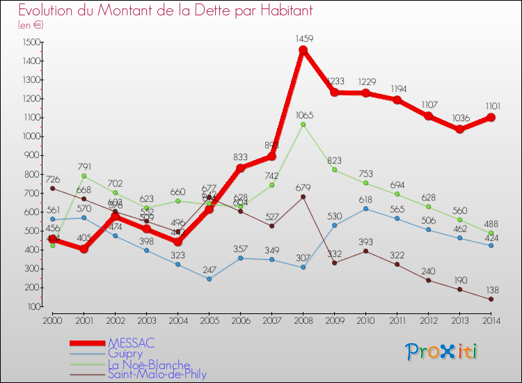 Evolution de la dette par habitant pour la commune de MESSAC et les communes proches de 2000 à 2014 Comparaison de la dette par habitant pour MESSAC et les communes voisines de 2000 à 2014