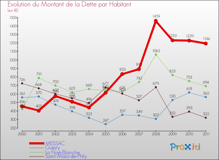 Evolution de la dette par habitant pour la commune de MESSAC et les communes proches Comparaison de la dette par habitant pour MESSAC et les communes voisines