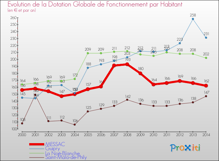 Evolution et montant de la dotation globale de fonctionnement par Habitant pour MESSAC et les communes proches de 2000 à 2014. Comparaison des dotations globales de fonctionnement par habitant pour MESSAC et les communes voisines de 2000 à 2014.