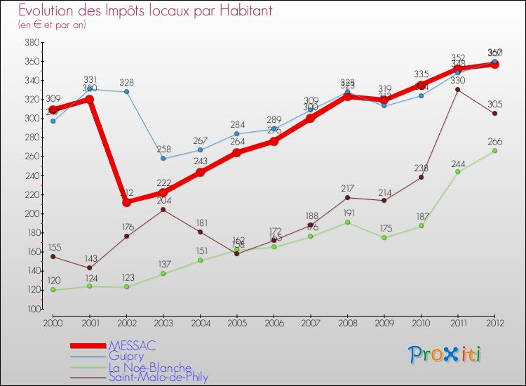 Evolution et montant des impôts locaux par Habitant pour MESSAC et les communes proches Comparaison des impôts locaux par habitant pour MESSAC et les communes voisines