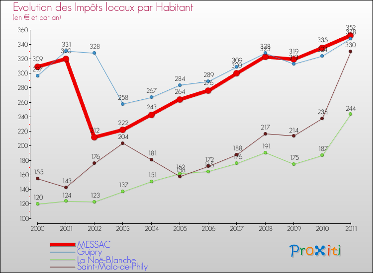 Evolution et montant des impôts locaux par Habitant pour MESSAC et les communes proches Comparaison des impôts locaux par habitant pour MESSAC et les communes voisines