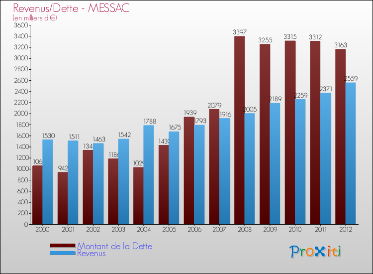 Evolution comparée de la dette et des revenus pour la commune de MESSAC de 2000 à 2012 Comparaison de la dette et des revenus pour MESSAC de 2000 à 2012