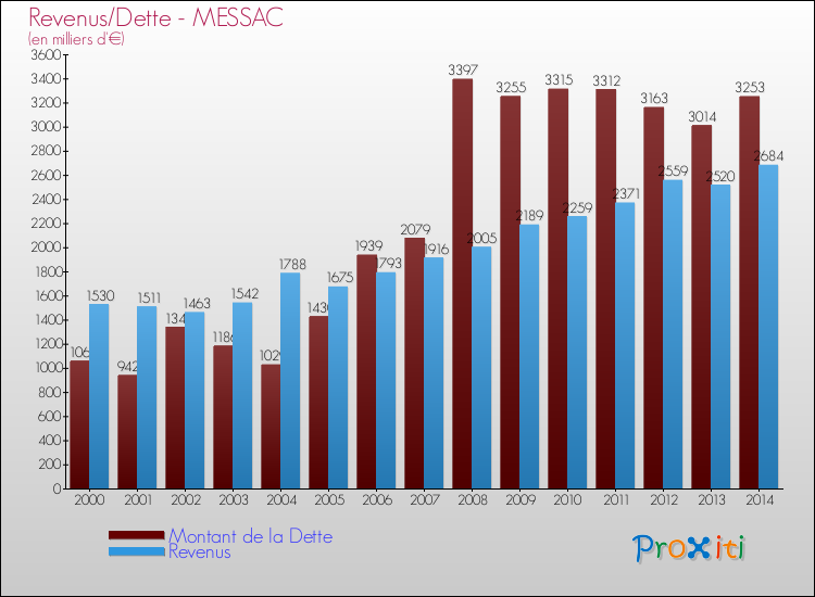 Evolution comparée de la dette et des revenus pour la commune de MESSAC de 2000 à 2014 Comparaison de la dette et des revenus pour MESSAC de 2000 à 2014