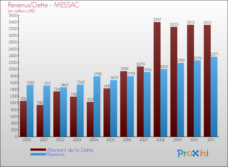 Evolution comparée de la dette et des revenus pour la commune de MESSAC de 2000 à 2011 Comparaison de la dette et des revenus pour MESSAC de 2000 à 2011