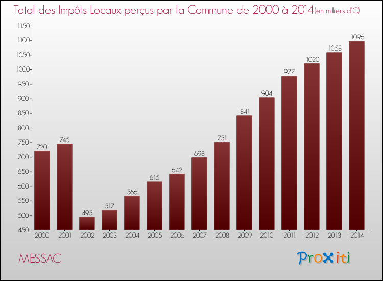 Evolution des Impôts Locaux pour la commune de MESSAC de 2000 à 2014 Evolution des Impôts Locaux pour MESSAC de 2000 à 2014
