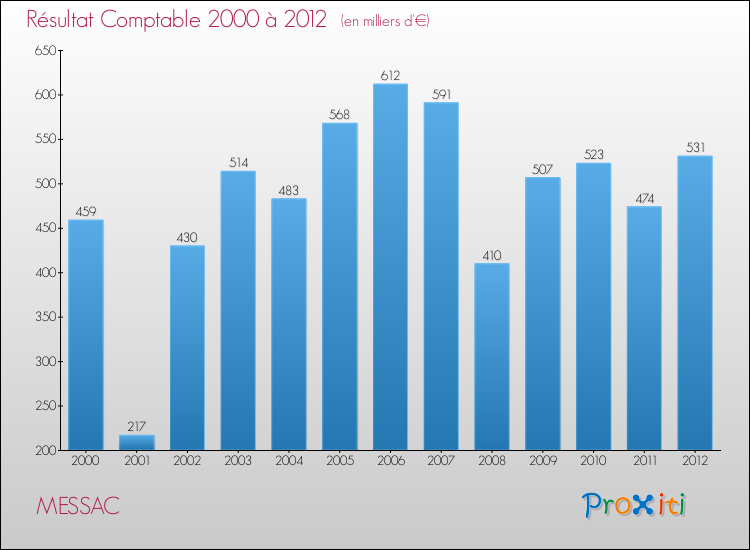 Evolution du résultat comptable pour la commune de MESSAC de 2000 à 2012 Evolution du résultat comptable pour MESSAC de 2000 à 2012