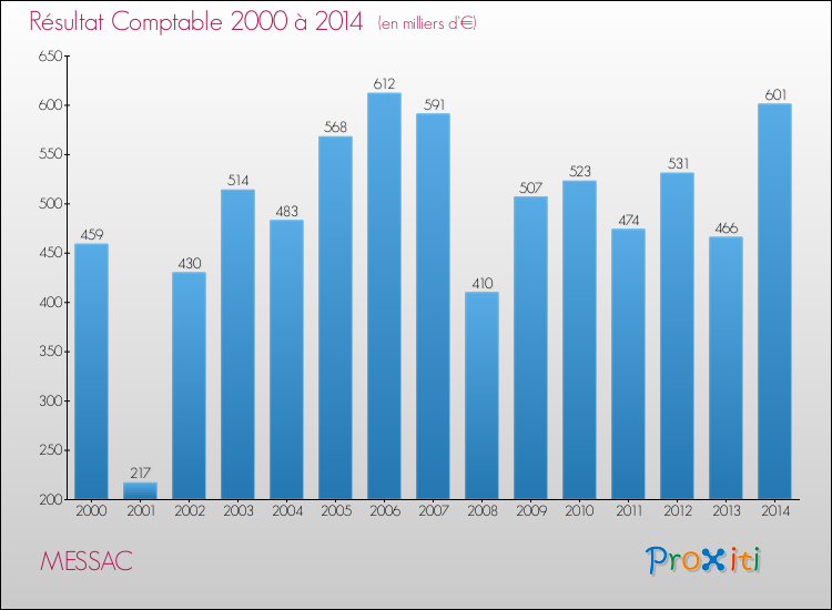 Evolution du résultat comptable pour la commune de MESSAC de 2000 à 2014 Evolution du résultat comptable pour MESSAC de 2000 à 2014