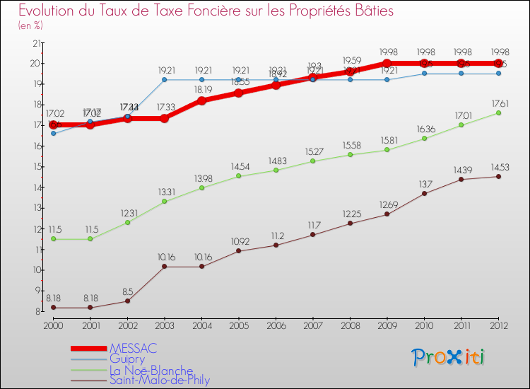 Evolution du taux de la taxe foncière sur le bati pour MESSAC et les communes proches de 2000 à 2012 Comparaison des taux de taxe foncière sur le bati pour MESSAC et les communes voisines de 2000 à 2012