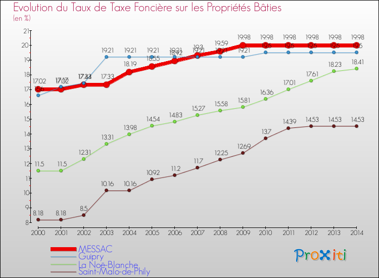 Evolution du taux de la taxe foncière sur le bati pour MESSAC et les communes proches de 2000 à 2014 Comparaison des taux de taxe foncière sur le bati pour MESSAC et les communes voisines de 2000 à 2014