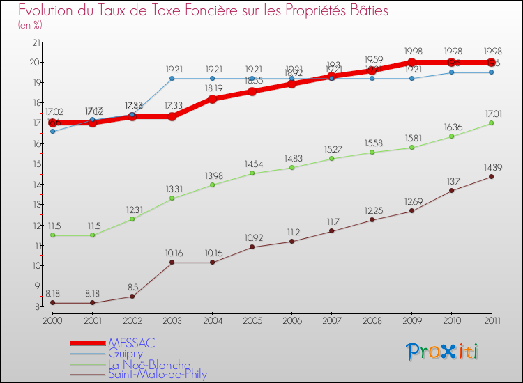 Evolution du taux de la taxe foncière sur le bati pour MESSAC et les communes proches Comparaison des taux de taxe foncière sur le bati pour MESSAC et les communes voisines