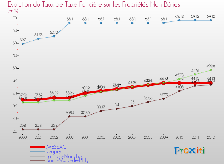 Evolution du taux de la taxe foncière sur les immeubles et terrains non batis pour MESSAC et les communes proches de 2000 à 2012 Comparaison des taux de la taxe foncière sur les immeubles et terrains non batis pour MESSAC et les communes voisines de 2000 à 2012