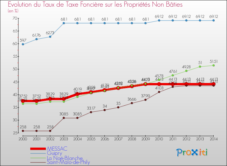 Evolution du taux de la taxe foncière sur les immeubles et terrains non batis pour MESSAC et les communes proches de 2000 à 2014 Comparaison des taux de la taxe foncière sur les immeubles et terrains non batis pour MESSAC et les communes voisines de 2000 à 2014