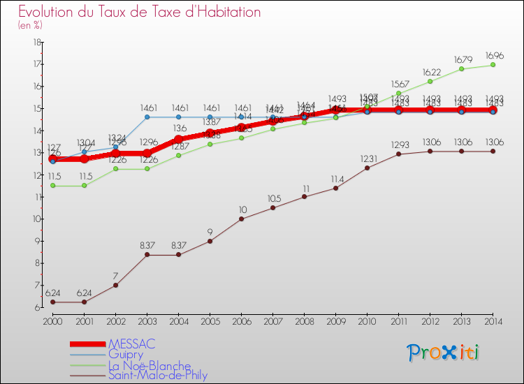 Evolution du taux de la taxe d'habitation pour MESSAC et les communes proches de 2000 à 2014 Comparaison des taux de la taxe d'habitation pour MESSAC et les communes voisines de 2000 à 2014