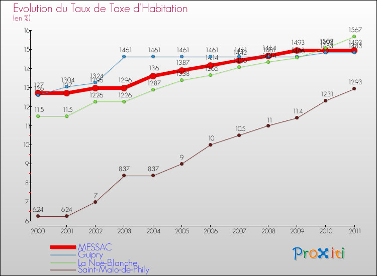 Evolution du taux de la taxe d'habitation pour MESSAC et les communes proches Comparaison des taux de la taxe d'habitation pour MESSAC et les communes voisines