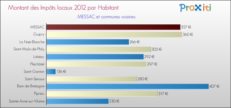 Montant des impôts locaux par Habitant pour MESSAC et les communes proches Comparaison des impôts locaux par habitant pour MESSAC et les communes voisines