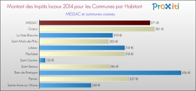 Montant des impôts locaux par Habitant pour MESSAC et les communes proches en 2014 Comparaison des impôts locaux par habitant pour MESSAC et les communes voisines en 2014