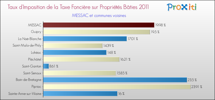 Taux d'imposition de la taxe foncière sur le bati 2011 pour MESSAC et les communes proches Comparaison des taux d'imposition de la taxe foncière sur le bati 2011 pour MESSAC et les communes voisines