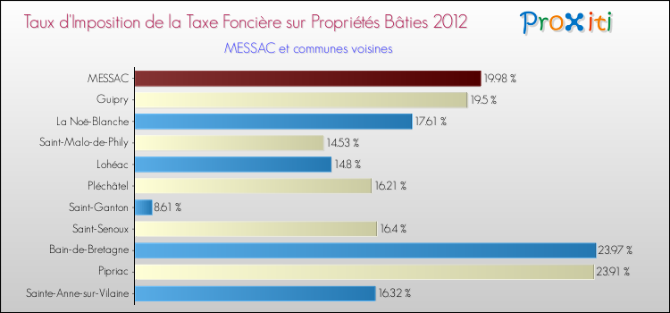 Taux d'imposition de la taxe foncière sur le bati 2012 pour MESSAC et les communes proches Comparaison des taux d'imposition de la taxe foncière sur le bati 2012 pour MESSAC et les communes voisines