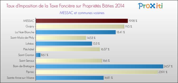 Taux d'imposition de la taxe foncière sur le bati 2014 pour MESSAC et les communes proches Comparaison des taux d'imposition de la taxe foncière sur le bati 2014 pour MESSAC et les communes voisines
