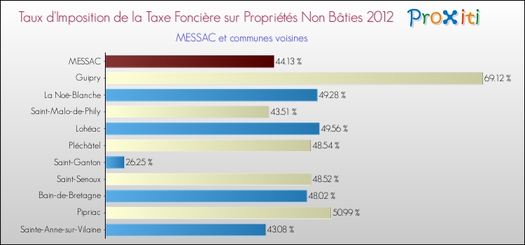 Taux d'imposition de la taxe foncière sur les immeubles et terrains non batis 2012 pour MESSAC et les communes proches Comparaison des taux d'imposition de la taxe foncière sur les immeubles et terrains non batis 2012 pour MESSAC et les communes voisines