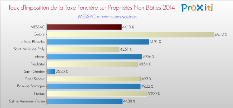 Taux d'imposition de la taxe foncière sur les immeubles et terrains non batis 2014 pour MESSAC et les communes proches Comparaison des taux d'imposition de la taxe foncière sur les immeubles et terrains non batis 2014 pour MESSAC et les communes voisines