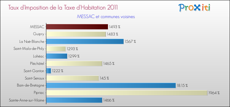 Taux d'imposition de la taxe d'habitation 2011 pour MESSAC et les communes proches Comparaison des taux d'imposition de la taxe d'habitation 2011 pour MESSAC et les communes voisines