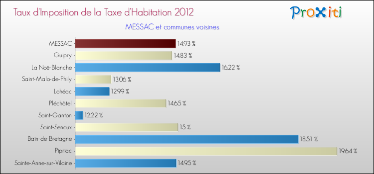 Taux d'imposition de la taxe d'habitation 2012 pour MESSAC et les communes proches Comparaison des taux d'imposition de la taxe d'habitation 2012 pour MESSAC et les communes voisines