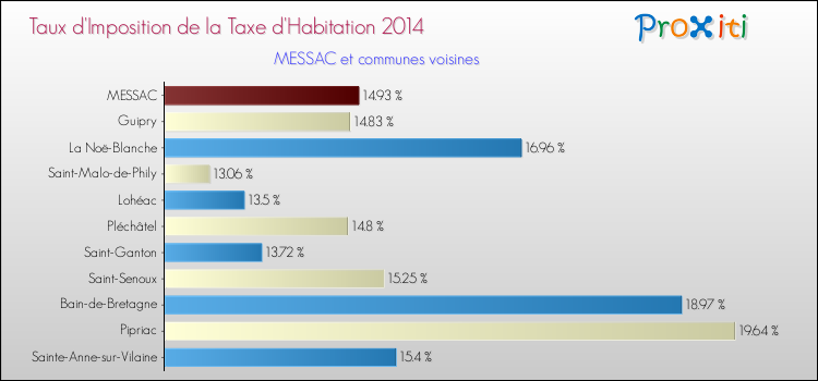 Taux d'imposition de la taxe d'habitation 2014 pour MESSAC et les communes proches Comparaison des taux d'imposition de la taxe d'habitation 2014 pour MESSAC et les communes voisines