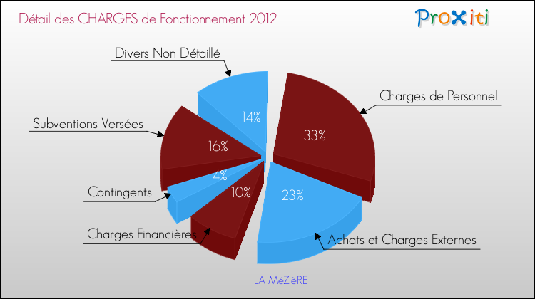 Décomposition des Charges de Fonctionnement 2012 de la commune de LA MéZIèRE Charges de Fonctionnement 2012 pour la commune de LA MéZIèRE