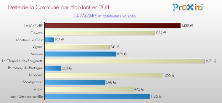 Dette par habitant de la commune en 2011 pour LA MéZIèRE et les communes proches Comparaison de la dette par habitant de la commune en 2011 pour LA MéZIèRE et les communes voisines