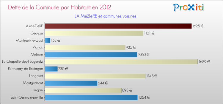 Dette par habitant de la commune en 2012 pour LA MéZIèRE et les communes proches Comparaison de la dette par habitant de la commune en 2012 pour LA MéZIèRE et les communes voisines
