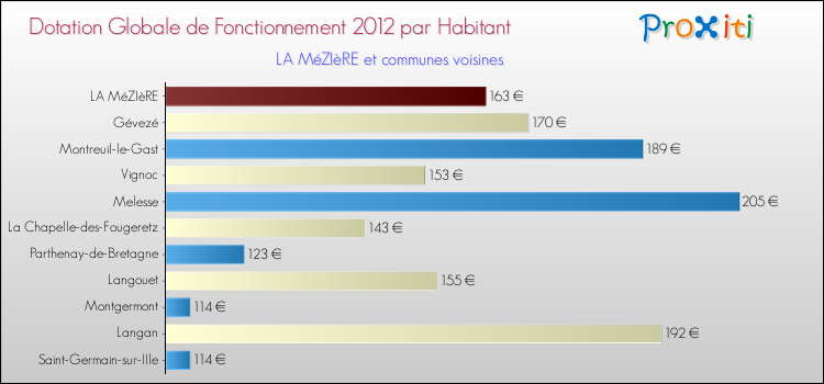 Montant des dotations globales de fonctionnement DGF par Habitant pour LA MéZIèRE et les communes proches Comparaison des des dotations globales de fonctionnement DGF par habitant pour LA MéZIèRE et les communes voisines