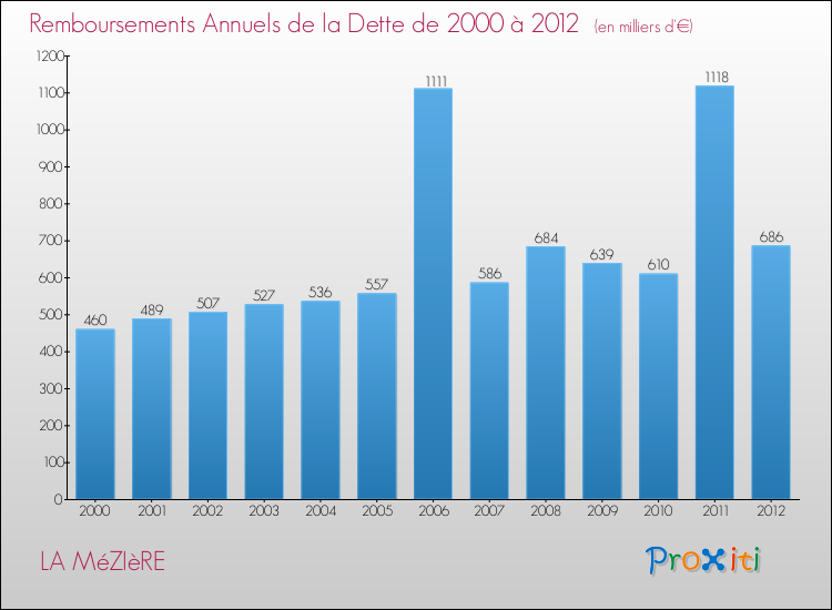 Evolution de l'annuité de la dette pour la commune de LA MéZIèRE de 2000 à 2012 Annuités de la dette pour LA MéZIèRE de 2000 à 2012
