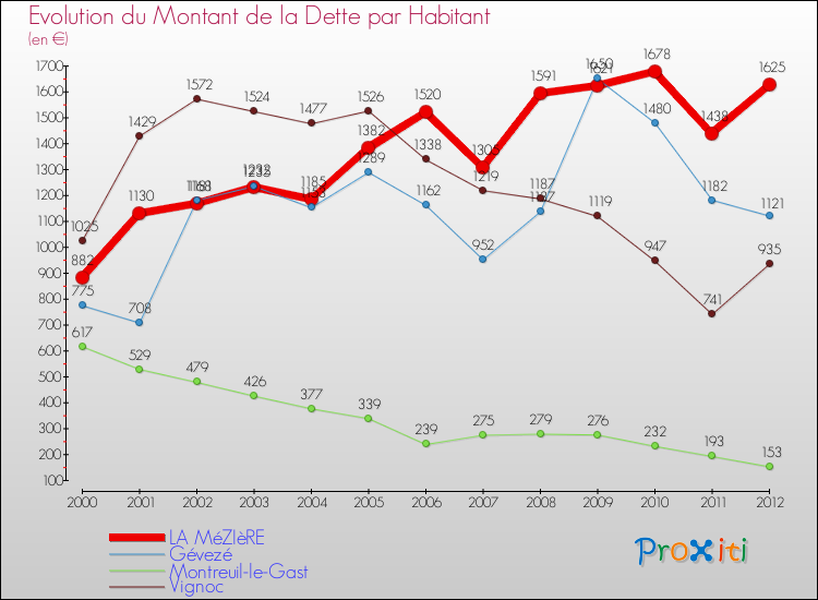 Evolution de la dette par habitant pour la commune de LA MéZIèRE et les communes proches de 2000 à 2012 Comparaison de la dette par habitant pour LA MéZIèRE et les communes voisines de 2000 à 2012