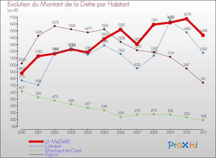 Evolution de la dette par habitant pour la commune de LA MéZIèRE et les communes proches Comparaison de la dette par habitant pour LA MéZIèRE et les communes voisines