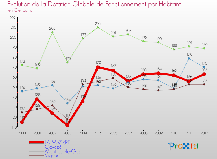 Evolution et montant de la dotation globale de fonctionnement par Habitant pour LA MéZIèRE et les communes proches Comparaison des dotations globales de fonctionnement par habitant pour LA MéZIèRE et les communes voisines