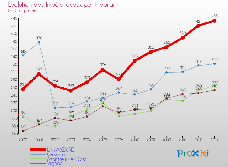 Evolution et montant des impôts locaux par Habitant pour LA MéZIèRE et les communes proches Comparaison des impôts locaux par habitant pour LA MéZIèRE et les communes voisines
