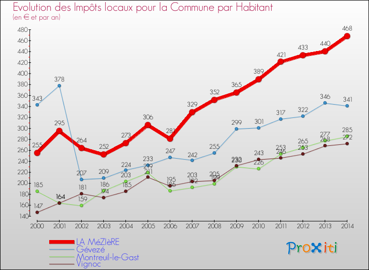 Evolution et montant des impôts locaux par Habitant pour LA MéZIèRE et les communes proches de 2000 à 2014 Comparaison des impôts locaux par habitant pour LA MéZIèRE et les communes voisines de 2000 à 2014