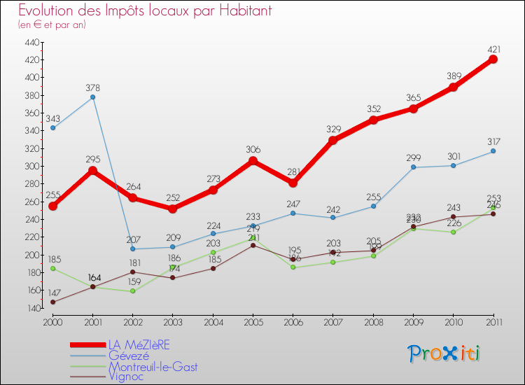 Evolution et montant des impôts locaux par Habitant pour LA MéZIèRE et les communes proches Comparaison des impôts locaux par habitant pour LA MéZIèRE et les communes voisines