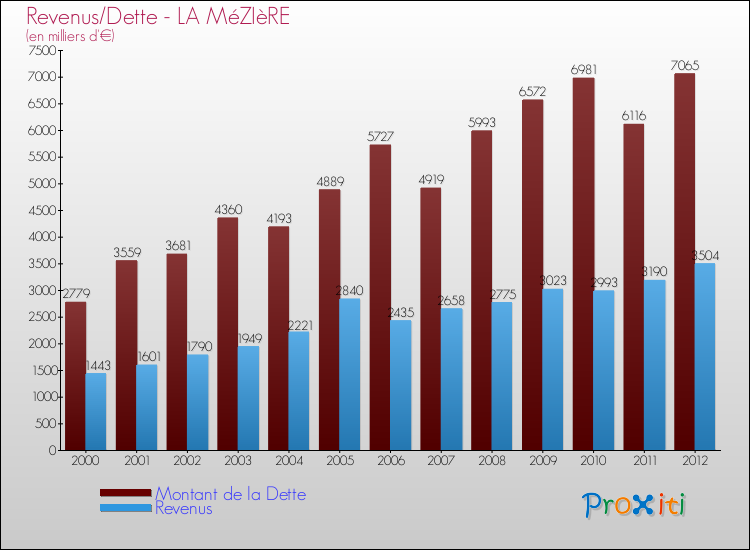 Evolution comparée de la dette et des revenus pour la commune de LA MéZIèRE de 2000 à 2012 Comparaison de la dette et des revenus pour LA MéZIèRE de 2000 à 2012