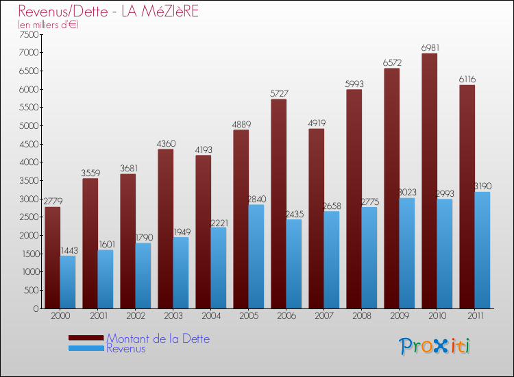 Evolution comparée de la dette et des revenus pour la commune de LA MéZIèRE de 2000 à 2011 Comparaison de la dette et des revenus pour LA MéZIèRE de 2000 à 2011